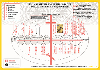 Магнит 001-1.4 Периодизация всемирной истории Ветхозаветной и Новозаветной , магнит на холодильник